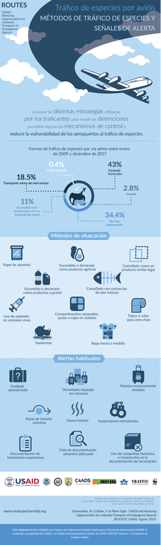 Trafficking Methods Infographic Spanish